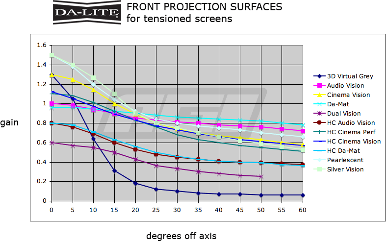 Front Projection Surfaces for Tensioned Screens