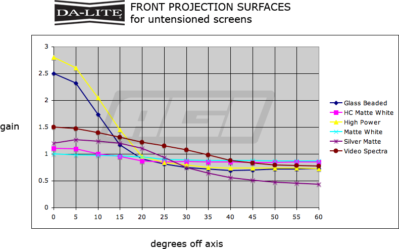 Front Projection Surfaces for Untensioned Screens