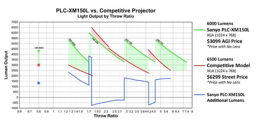 Light Output by Throw Ratio