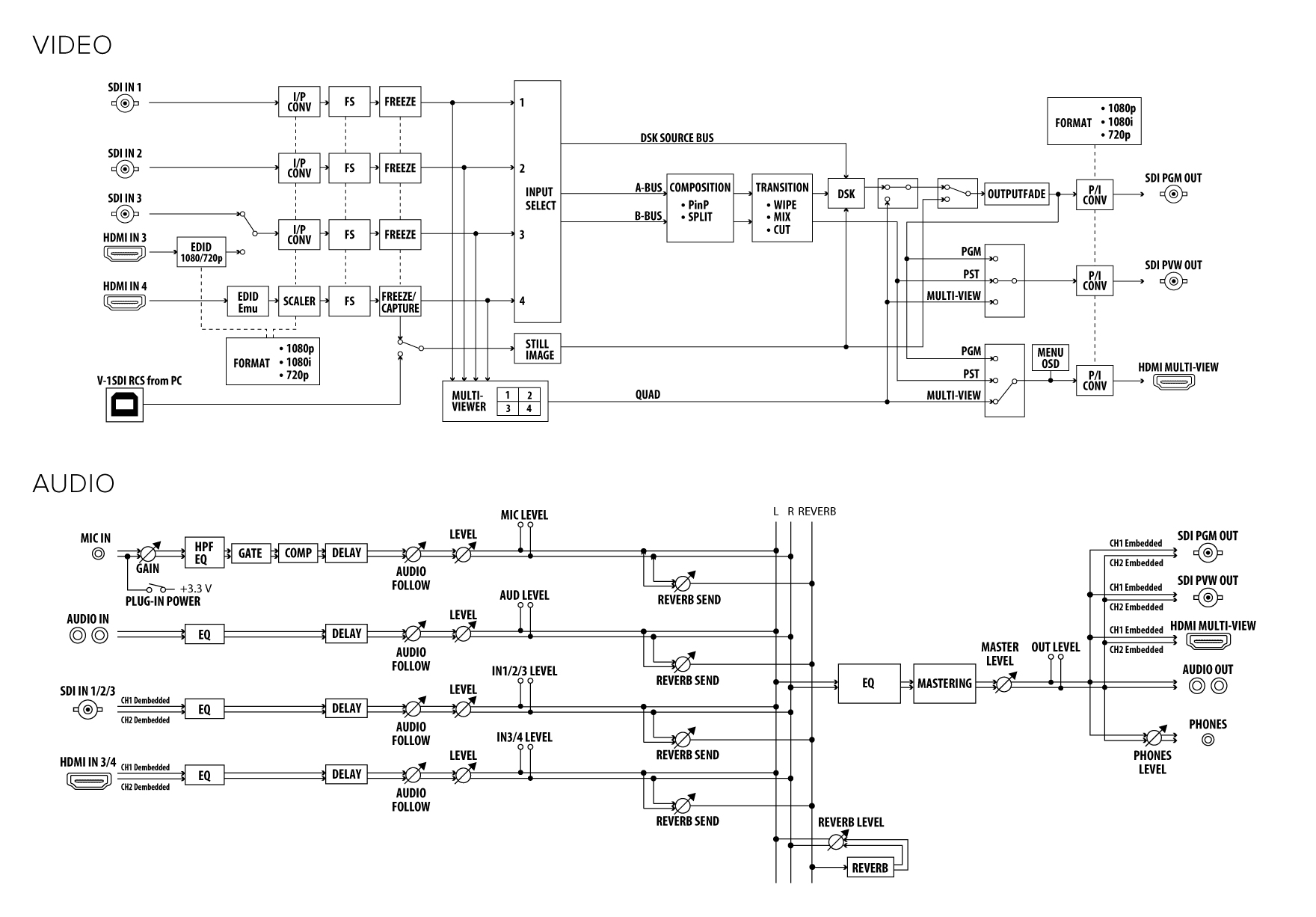 V1 SDI Block Diagram